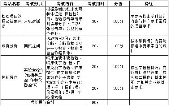 黑龍江檢驗醫(yī)學住院醫(yī)師規(guī)培臨床實踐能力考核內(nèi)容