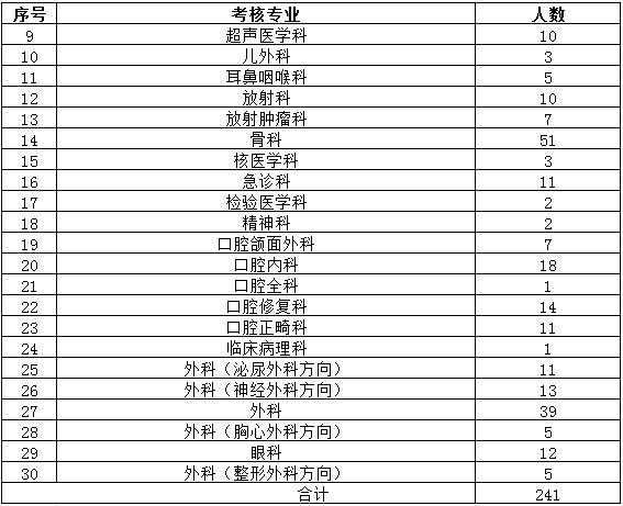 陜西省2017年住院醫(yī)師規(guī)范化培訓結(jié)業(yè)專業(yè)理論考核專業(yè)場次安排