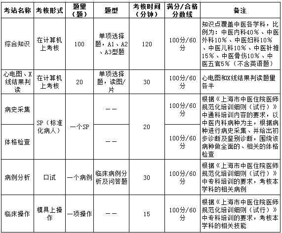 上海市中醫(yī)各科住院醫(yī)師規(guī)范化培訓(xùn)結(jié)業(yè)綜合考核要求（2017年1月修定）