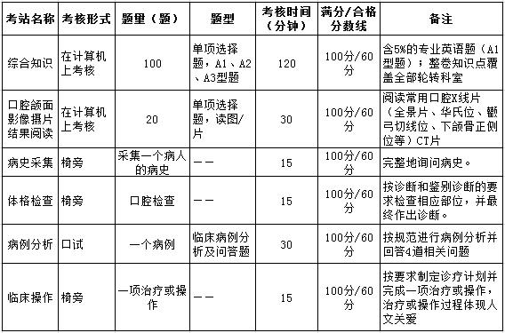 上海市住院醫(yī)師規(guī)范化培訓結業(yè)綜合考核要求（口腔科）