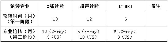 北京兒童醫(yī)院影像中心住院醫(yī)師規(guī)范化培訓輪轉(zhuǎn)安排