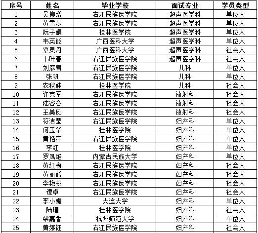 南寧市第二人民醫(yī)院2017年住院醫(yī)師規(guī)范化培訓(xùn)招錄名單公布（第一批）