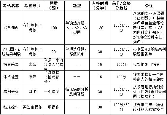 上海市醫(yī)學(xué)檢驗(yàn)科住院醫(yī)師規(guī)范化培訓(xùn)結(jié)業(yè)綜合考核要求