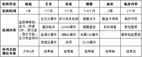 檢驗中心住院醫(yī)師規(guī)范化培訓輪轉(zhuǎn)安排及培訓要求