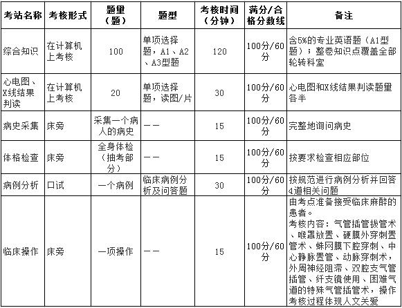 上海市住院醫(yī)師規(guī)范化培訓結業(yè)綜合考核麻醉科考核要求