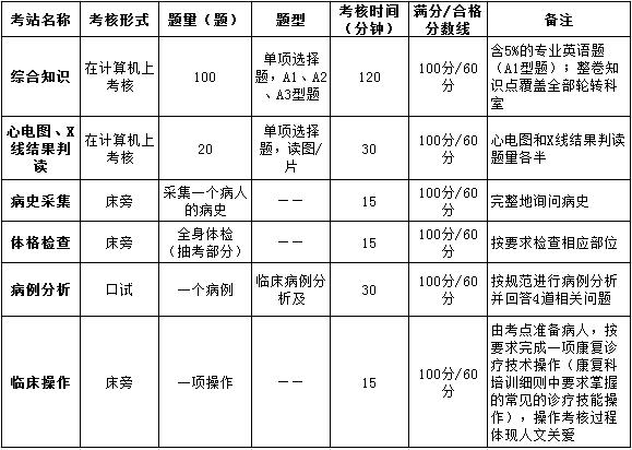 上海市康復科住院醫(yī)師規(guī)范化培訓結業(yè)綜合考核要求（2017年1月修定）