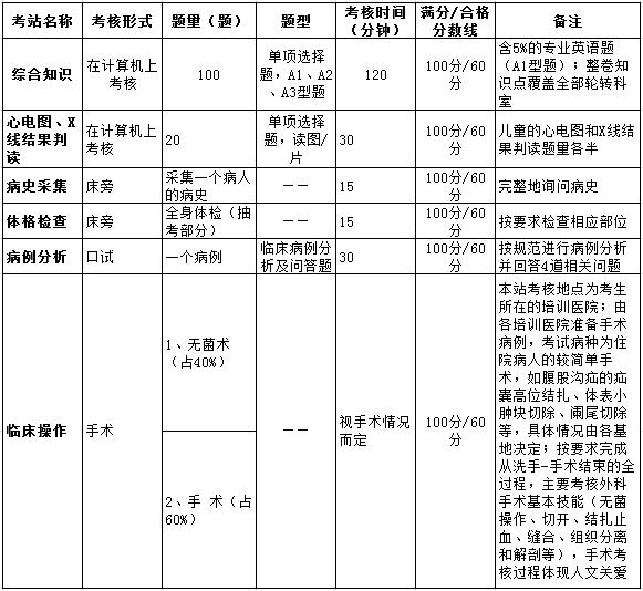 上海市兒外科住院醫(yī)師規(guī)范化培訓(xùn)結(jié)業(yè)綜合考核要求