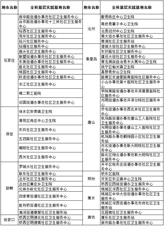 河北省住院醫(yī)師規(guī)范化培訓全科基層實踐基地名單公布