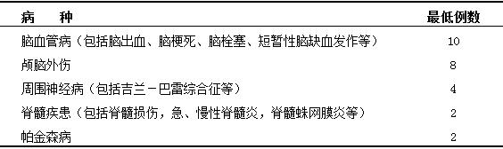 神經(jīng)內(nèi)科、神經(jīng)外科輪轉(zhuǎn)要求參與診治的病種及例數(shù) 