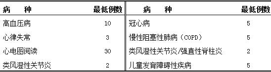 內(nèi)科輪訓(xùn)期間要求參與診治的病種與例數(shù)、基本技能要求 