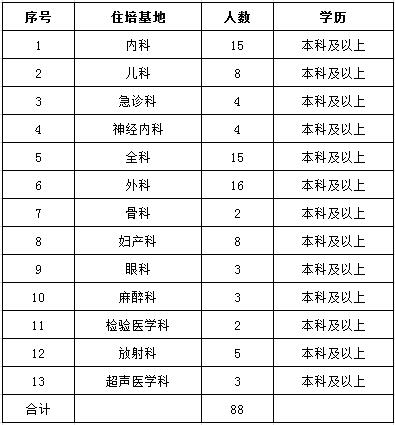 喀什地區(qū)第二人民醫(yī)院2017年住院醫(yī)師規(guī)范化培訓招生