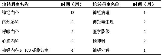 臨床輪轉(zhuǎn)科室及時(shí)間安排