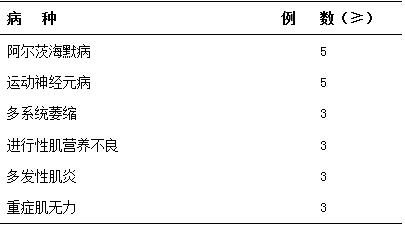 神經(jīng)內(nèi)科住院醫(yī)師規(guī)范化培訓內(nèi)容與要求3