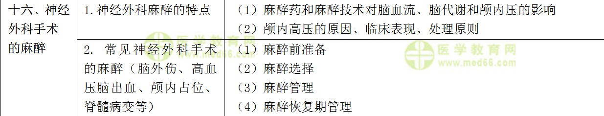 ?？漆t(yī)師規(guī)范化培訓(xùn)考試——麻醉科理論考試大綱(專業(yè)知識)