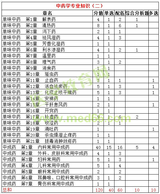 2016年執(zhí)業(yè)藥師試題各科目分值統(tǒng)計(jì)