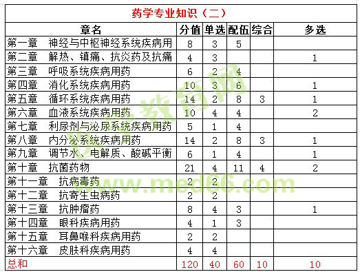 2016年執(zhí)業(yè)西藥師考試各科目分值比例統(tǒng)計(jì)