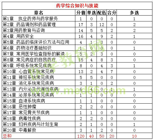 2016年執(zhí)業(yè)西藥師考試各科目分值比例統(tǒng)計(jì)