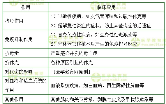 醫(yī)學(xué)教育網(wǎng)執(zhí)業(yè)西藥師：《答疑周刊》2017年第36期