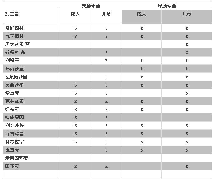 腸球菌屬的耐藥