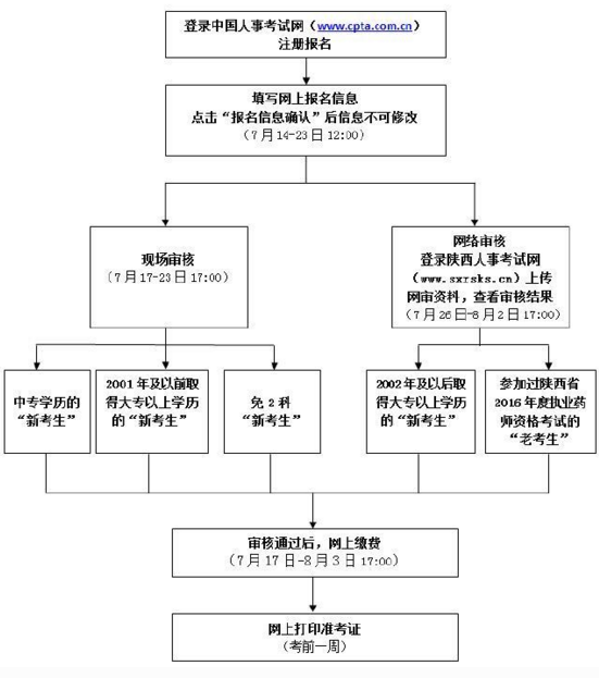 陜西省2017年執(zhí)業(yè)藥師資格考試報考指南詳解