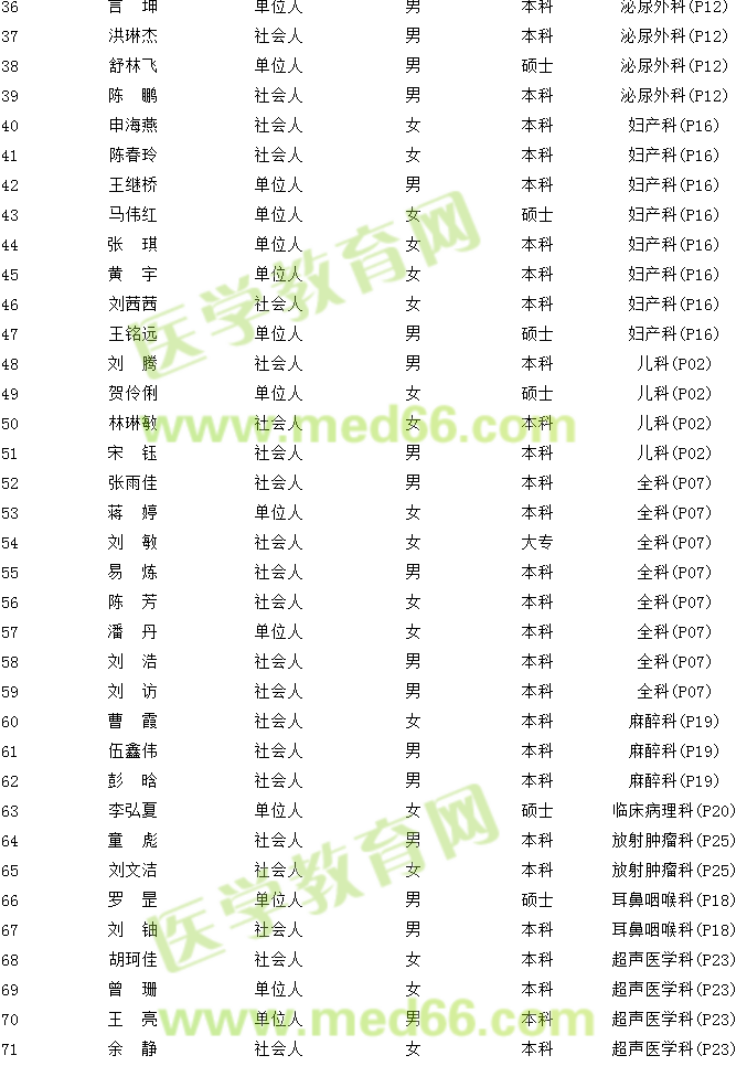 湖南株洲市中心醫(yī)院2017年住院醫(yī)師規(guī)培第一志愿招錄名單