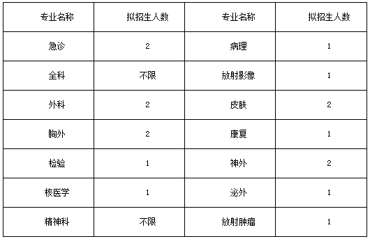 2017年河北大學(xué)附屬醫(yī)院住院醫(yī)師規(guī)范化培訓(xùn)第二階段招生簡章