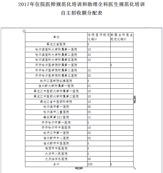 2017年黑龍江省住院醫(yī)師規(guī)范化培訓(xùn)招收工作補(bǔ)充通知