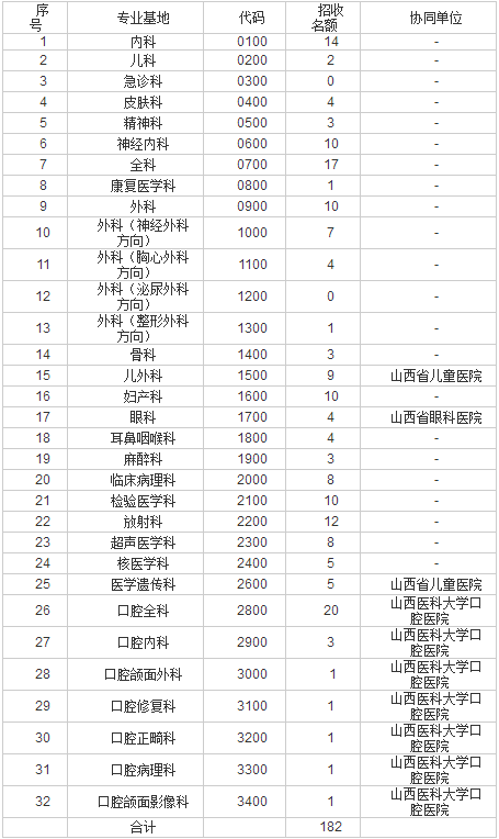 2017年山西醫(yī)科大學(xué)第一醫(yī)院住院醫(yī)師規(guī)范化培訓(xùn)招生計劃（共計182人）