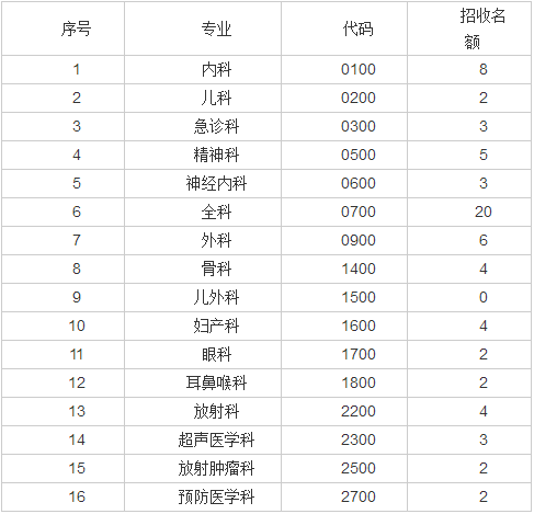 2017年山西省晉城市人民醫(yī)院住院醫(yī)師規(guī)范化培訓招生公告