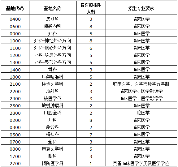 廣東省人民醫(yī)院2017年第二批住培招生簡(jiǎn)章