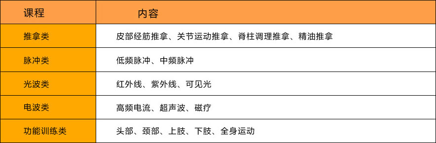 現(xiàn)代康復(fù)理療技術(shù)培訓(xùn)課程