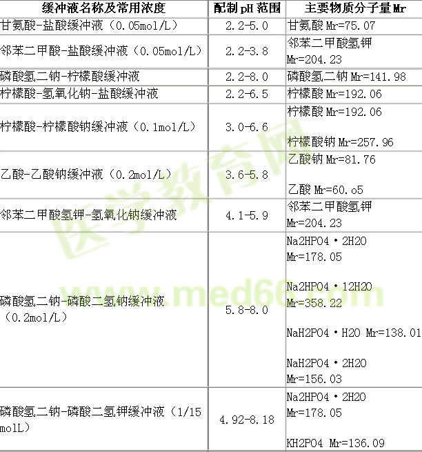 化學試劑中幾種常用緩沖液及配制