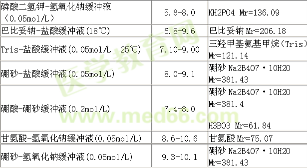 化學試劑中幾種常用緩沖液及配制