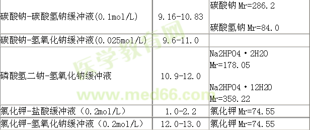 化學試劑中幾種常用緩沖液及配制