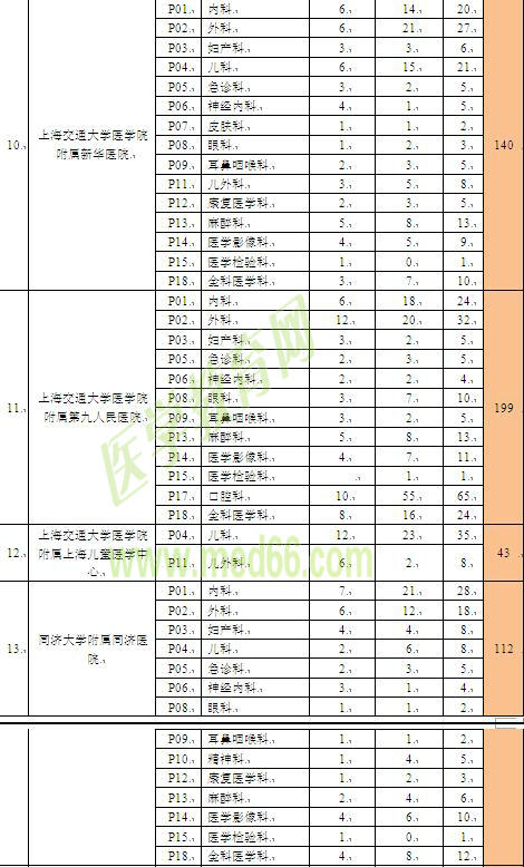 上海市住院醫(yī)師規(guī)范化培訓(xùn)招錄容量表