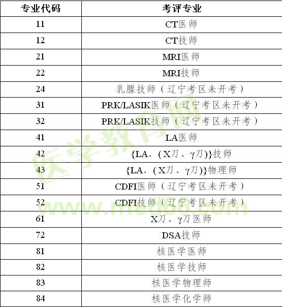 2017全國醫(yī)用設備使用人員業(yè)務能力考評專業(yè)列表公告