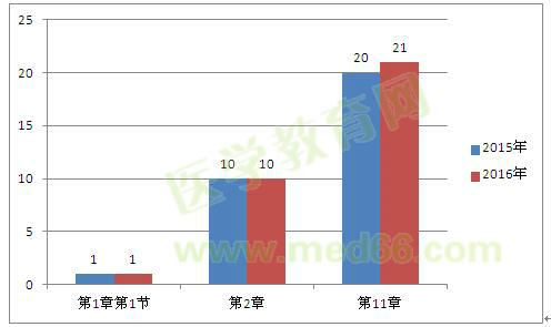 2015年和2016年考試分值比例