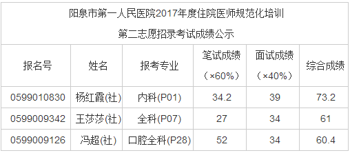 陽泉市第一人民醫(yī)院2017年住培第二志愿招錄考試成績公示