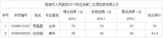 2017年山西省晉城市人民醫(yī)院住培招錄成績公示（第二志愿）