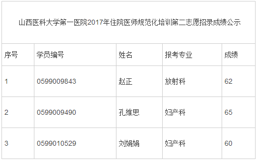 2017年山西醫(yī)科大學(xué)第一醫(yī)院住院醫(yī)師規(guī)范化培訓(xùn)第二志愿招錄成績(jī)單