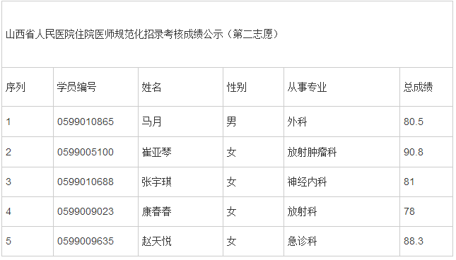 2017年山西省人民醫(yī)院住院醫(yī)師規(guī)范化招錄考核成績公示（第二志愿）