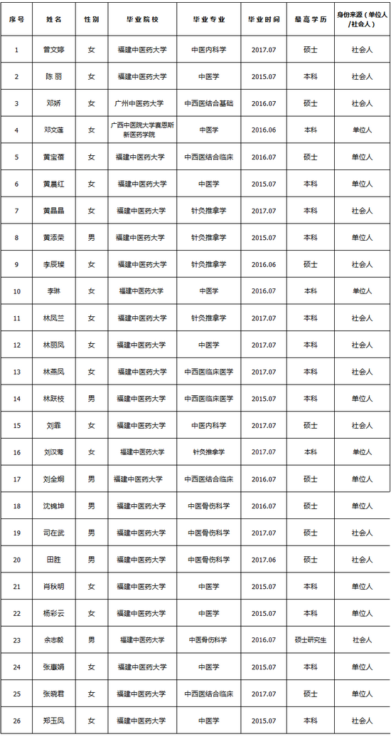 2017年漳州市中醫(yī)院中醫(yī)住院醫(yī)師規(guī)范化培訓(xùn)招錄結(jié)果