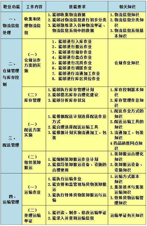 初級醫(yī)藥商品儲運(yùn)員的工作要求