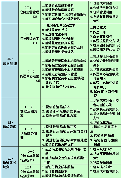 高級(jí)醫(yī)藥商品儲(chǔ)運(yùn)員的工作要求