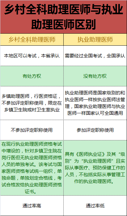 鄉(xiāng)村全科執(zhí)業(yè)助理醫(yī)師和執(zhí)業(yè)助理醫(yī)師有什么區(qū)別？