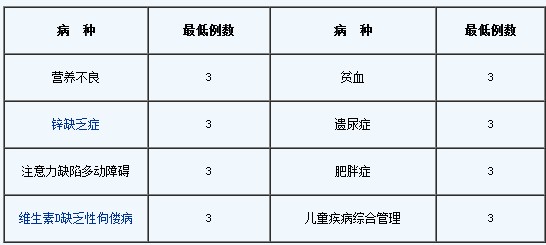 兒科學住院醫(yī)師規(guī)范化培訓細則-科室輪轉(zhuǎn)培訓基本要求