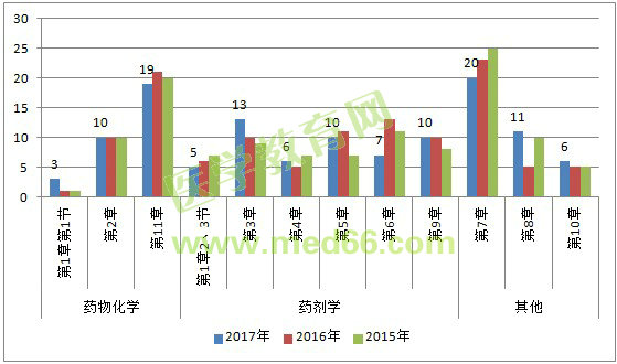 2017年執(zhí)業(yè)藥師考試考情分析