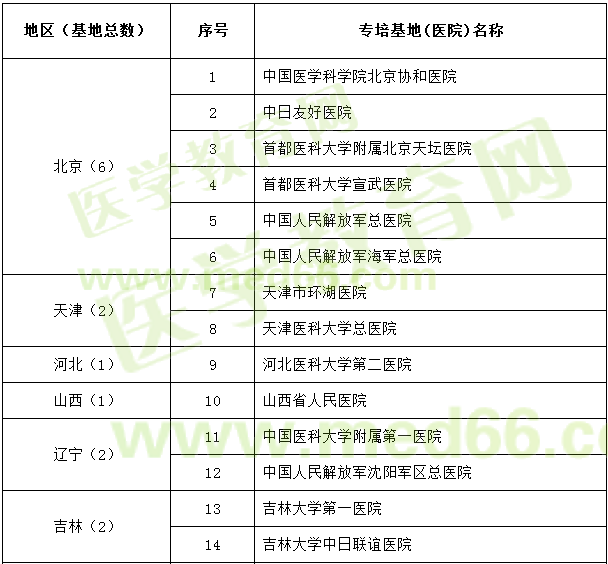 神經(jīng)外科試點?？苹劐噙x名單