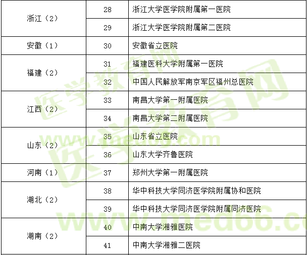 神經(jīng)外科試點?？苹劐噙x名單