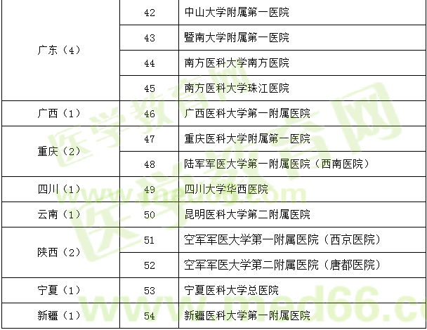 神經(jīng)外科試點?？苹劐噙x名單